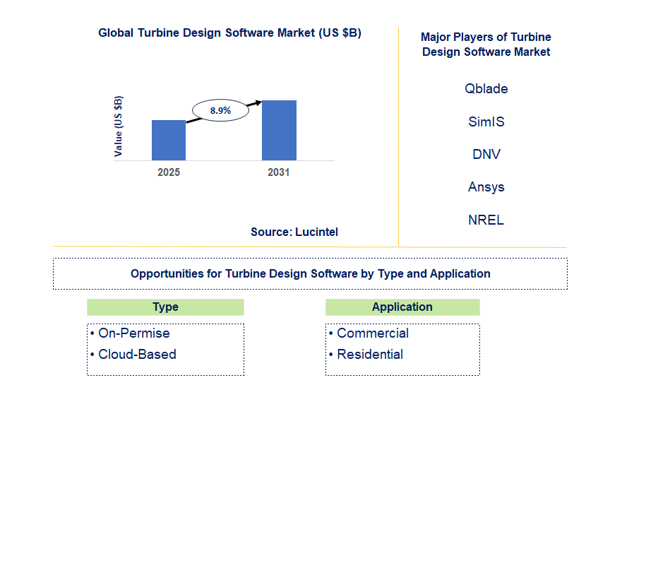 Turbine Design Software Market Trends and Forecast